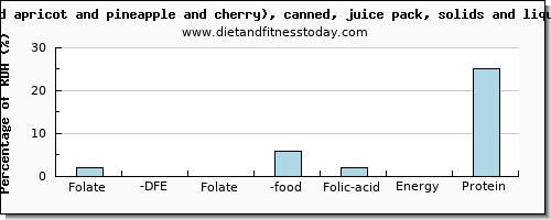 folate, dfe and nutritional content in folic acid in fruit salad